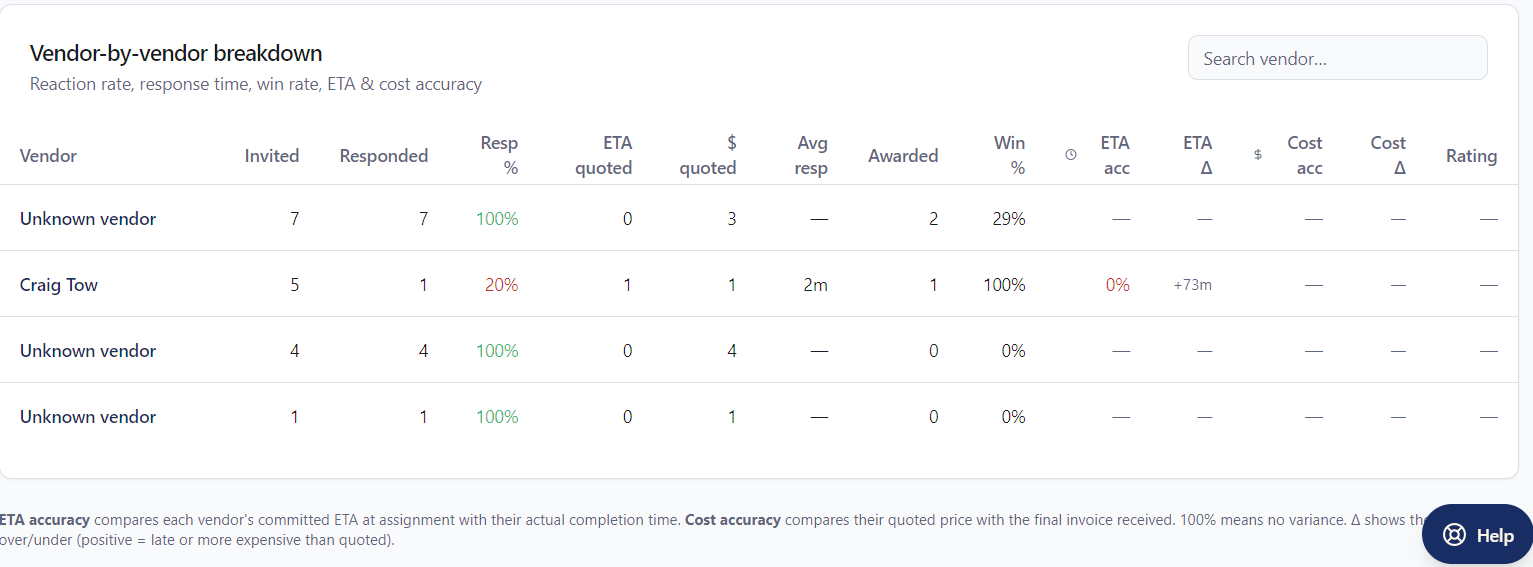 Spend analytics by vendor, region and service type